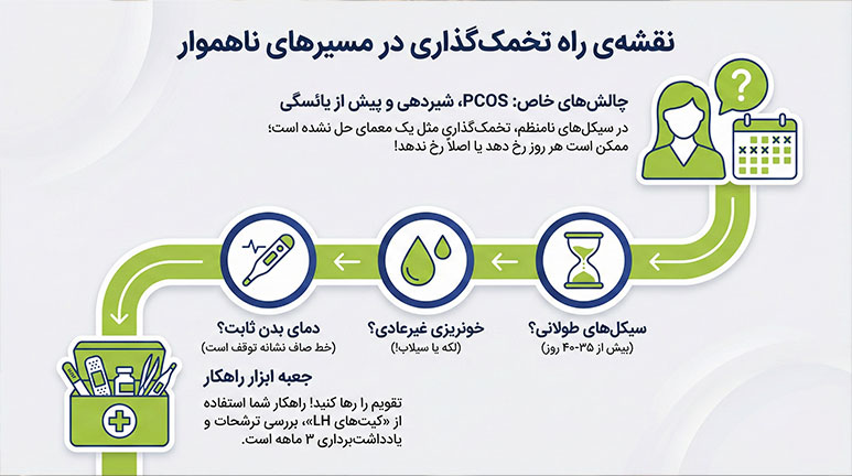 زمان تخمک گذاری در پریود نامنظم